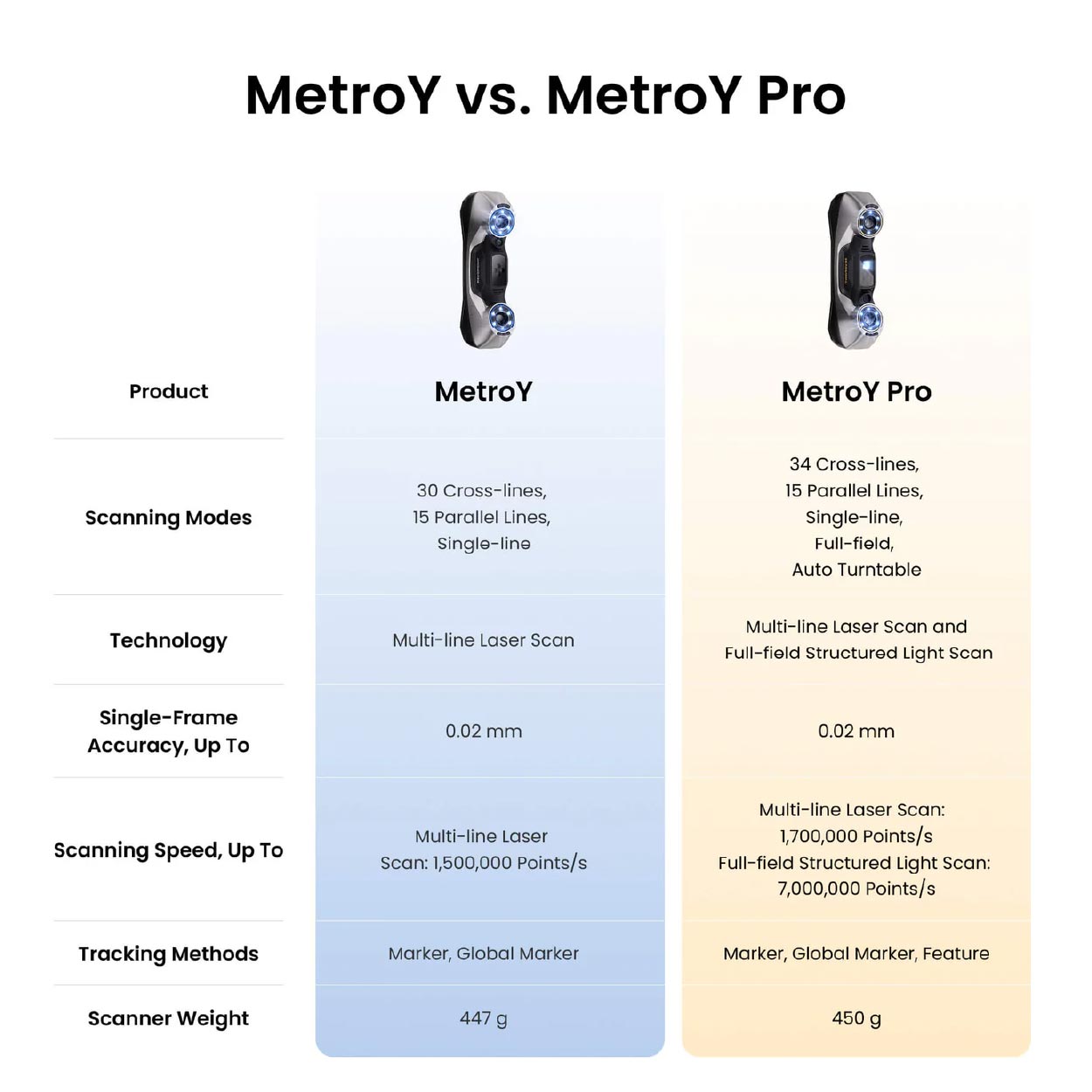 RevoPoint MetroY Pro 3D Scanner - Image 6
